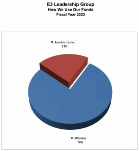 FY2023 Donation Usage